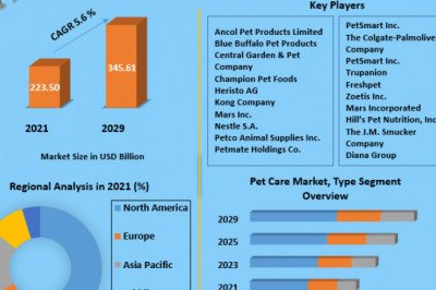 Global Pet Care Market Size, Share, key trends, opportunities, Leading Players, revenue analysis, statistics and forecast 2029