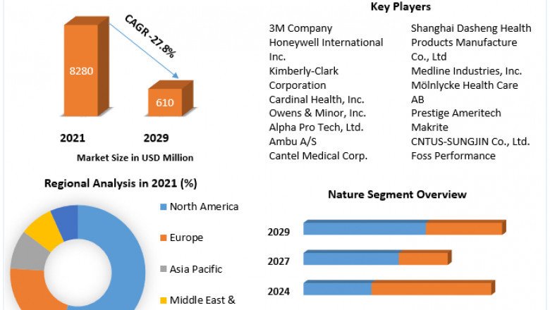 Face Mask Market to Witness a Pronounce Growth During Analysis and Forecast (2022-2029)