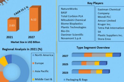 Global Biodegradable Plastics Market Analysis by Opportunities, Size, Share, Future Scope, Revenue and Analysis and Forecast (2022-2029)