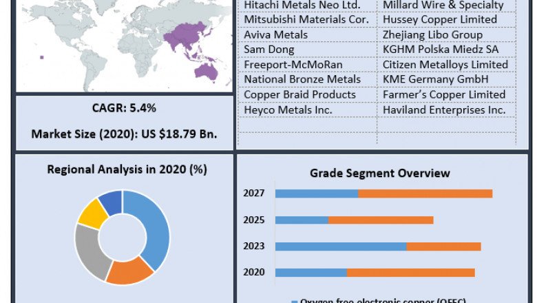 Global Oxygen-Free Copper Market by Technology, Type, Application and Region and Forecast (2022-2029)