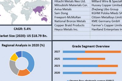 Global Oxygen-Free Copper Market  by Technology, Type, Application and Region and Forecast (2022-2029)