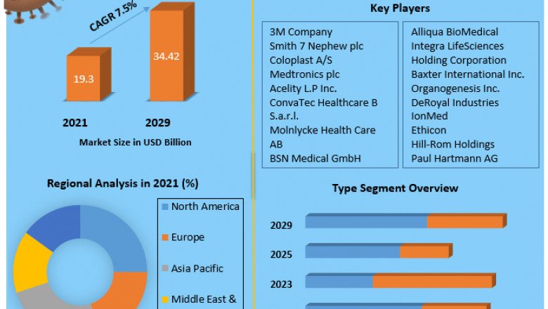 Global Wound Care Market Growth, Statistics, Prominent, Players, Investment, Opportunities And Forecast 2029