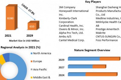 Face Mask Market Analysis by Opportunities, Size, Share, Future Scope, Revenue and Analysis and Forecast (2022-2029)