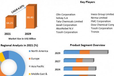 Global Chlor-Alkali Market Revenue, Future Scope Analysis by Size, Share, Opportunities and Analysis and Forecast (2022-2029)