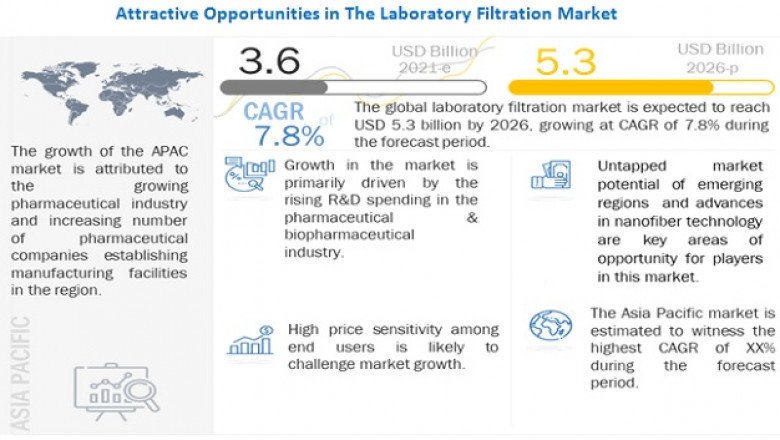 Laboratory Filtration Market worth $5.3 billion by 2026 - Exclusive Report by MarketsandMarkets™