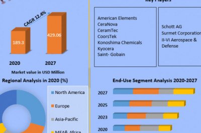 Global Optical Ceramics Market  Demand, Trends and Competitive Landscape Forecast 2021-2027