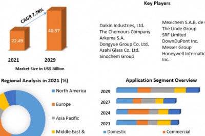 Global Refrigerant Market Analysis of The Major Products, Application Segments And Market Size with sales volume and Supply