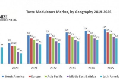 Taste Modulators Market Analysis of The Major Products, Application Segments And Market Size with sales volume and Supply