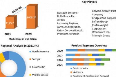 Aerospace Parts Manufacturing Market to Reach USD 949.0 Million by 2027 