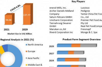 Pet Food Market  Demand, Trends and Competitive Landscape Forecast 2021-2027