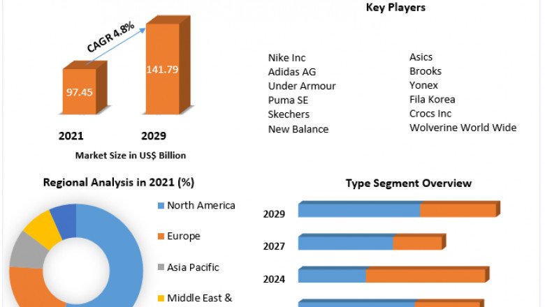 Sports Footwear Market Analysis of The Major Products, Application Segments And Market Size with sales volume and Supply
