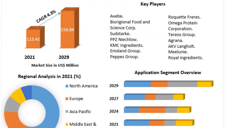 Potato Protein Market Demand, Trends and Competitive Landscape Forecast 2021-2027