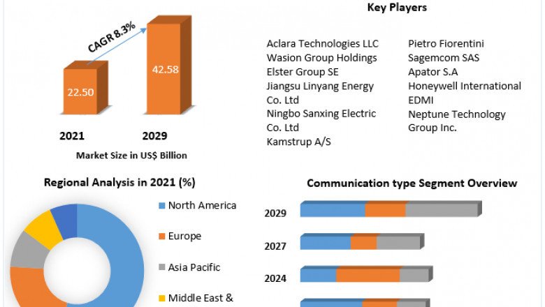 Smart Meters Market Analysis of The Major Products, Application Segments And Market Size with sales volume and Supply