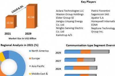 Smart Meters Market Analysis of The Major Products, Application Segments And Market Size with sales volume and Supply