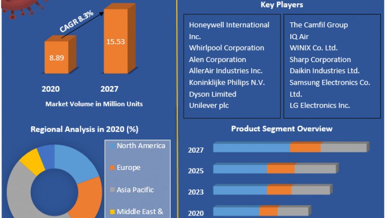 Air Purifier Market to Reach USD 949.0 Million by 2027