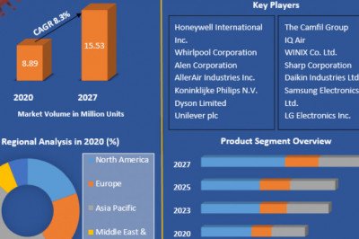 Air Purifier Market to Reach USD 949.0 Million by 2027
