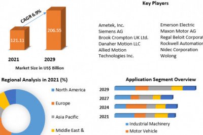 Electric Motor Market Growth, Sales, Future Trends, COVID-19 Impact, Size Value and Analysis By 2027
