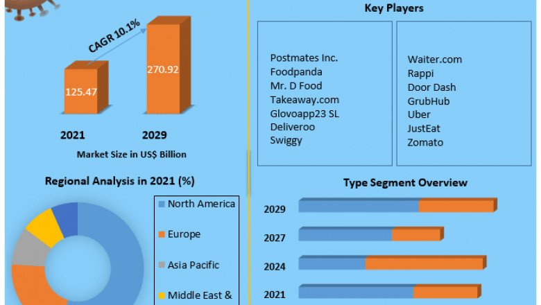 Food Delivery Services Market Research Report by Product Type, by Distribution Channel, by Region - Global Forecast to 2026 - Cumulative Impact of COVID-19