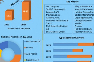 Wound Care Market Key Players, Competitive Landscape, Growth, Statistics & Market Analysis Report by 2027