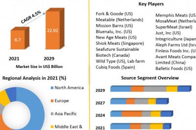 Cultivated Meat Market Key Players, Competitive Landscape, Growth, Statistics & Market Analysis Report by 2027