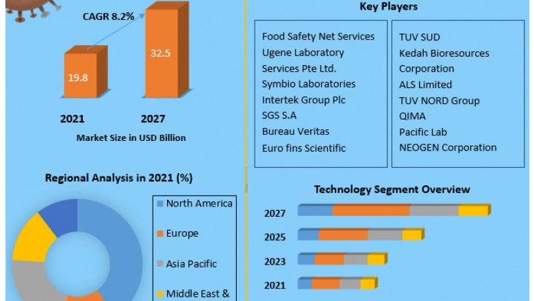 Food Safety Testing Market Challenges with Forecast To 2028
