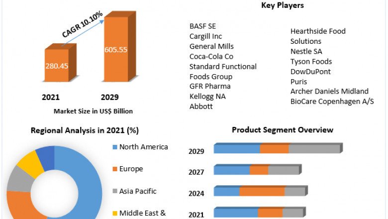 Functional Food Market Challenges with Forecast To 2028