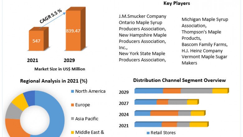 Maple Syrup Market: Size 2021 Size, Global Trends, Comprehensive Research Study, Development Status, Opportunities