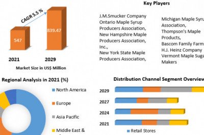 Maple Syrup Market:  Size 2021 Size, Global Trends, Comprehensive Research Study, Development Status, Opportunities