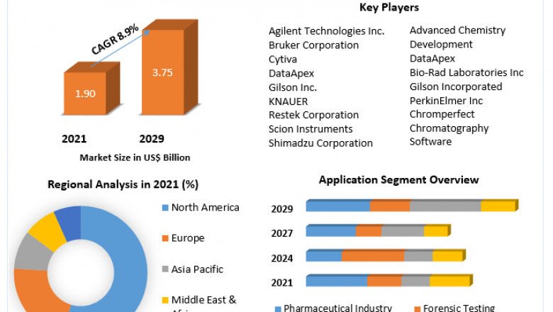 Global Chromatography Software Market size, revenue analysis, business, strategy top leaders and forecast 2029