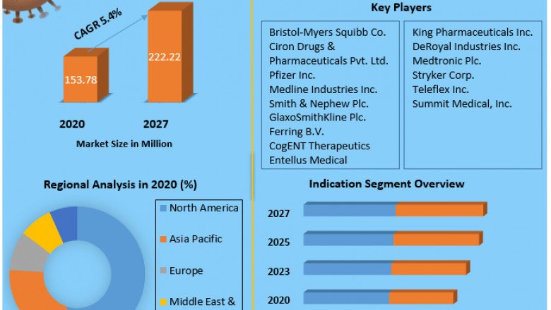 Global Epistaxis Market size, share, opportunities, development and forecast 2029