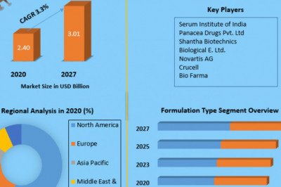 Global Pentavalent Vaccine Market size, share, demand, manufacturers, drivers and trends to 2029