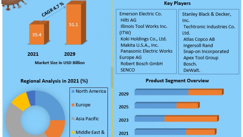 Power Drill Market Challenges with Forecast To 2028