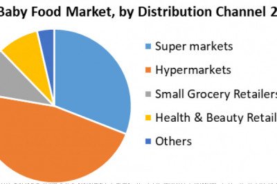 Baby Food Market Growth, Sales, Future Trends, COVID-19 Impact, Size Value and Analysis By 2027