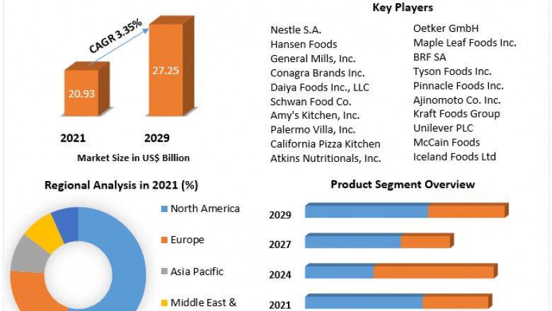 Frozen Pizza Market Challenges with Forecast To 2028