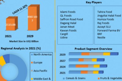 Halal Food Market Analysis of The Major Products, Application Segments And Market Size with sales volume and Supply