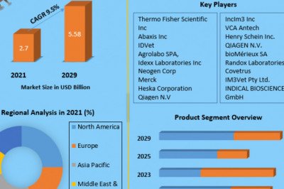 Veterinary Diagnostics Market Analysis of The Major Products, Application Segments And Market Size with sales volume and Supply