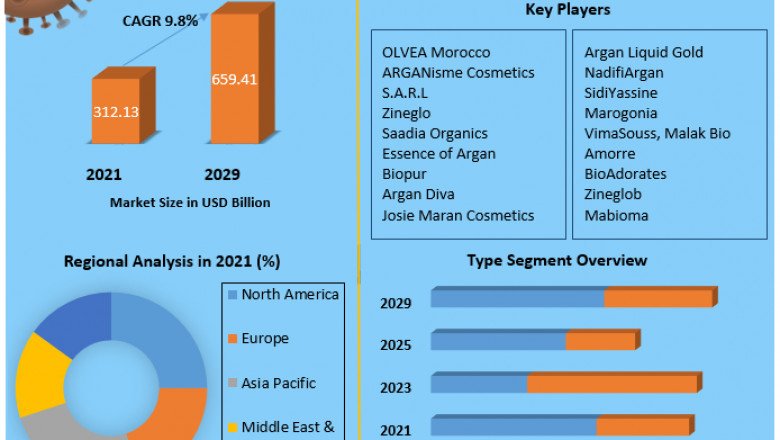 Argan Oil Market Research Report by Product Type, by Distribution Channel, by Region - Global Forecast to 2026 - Cumulative Impact of COVID-19