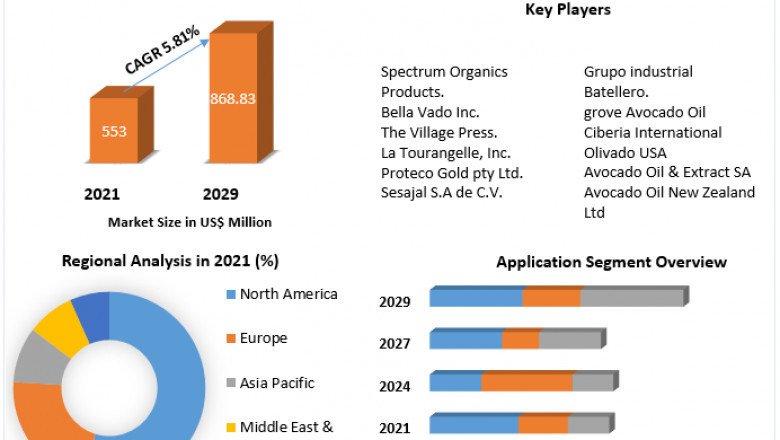 Avocado oil Market Analysis of The Major Products, Application Segments And Market Size with sales volume and Supply