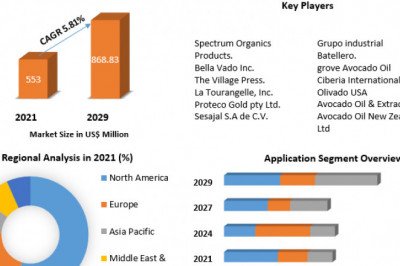 Avocado oil Market Analysis of The Major Products, Application Segments And Market Size with sales volume and Supply
