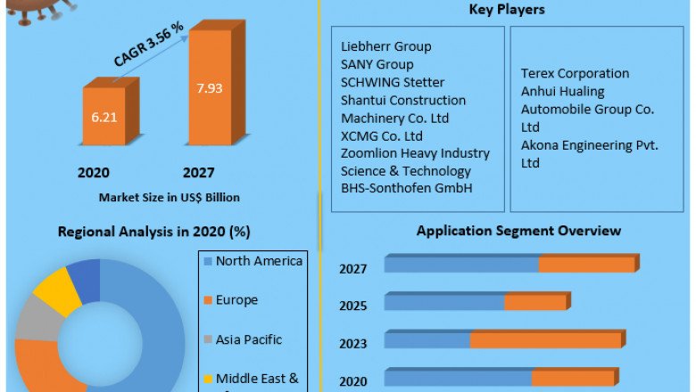 Concrete Mixer Market Size 2021 Size, Global Trends, Comprehensive Research Study, Development Status, Opportunities