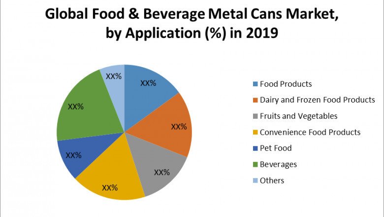 Food & Beverage Metal Cans Market Challenges with Forecast To 2028