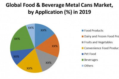 Food & Beverage Metal Cans Market  Challenges with Forecast To 2028