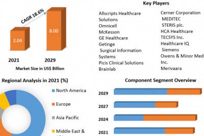 Operating Room Management Market  Demand, Trends and Competitive Landscape Forecast 2021-2027