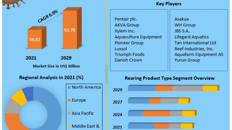 Aquaculture Market Challenges with Forecast To 2028