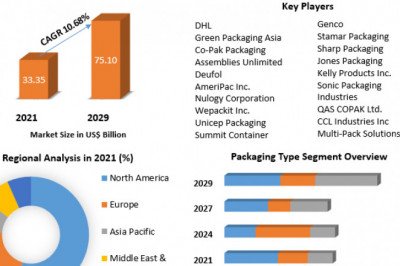 Contract Packaging Market | Development Status, Top Manufacturers And Forecast 2029