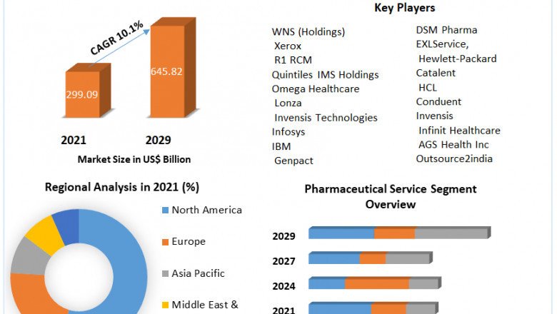 Healthcare BPO Market Analysis of The Major Products, Application Segments And Market Size with sales volume and Supply