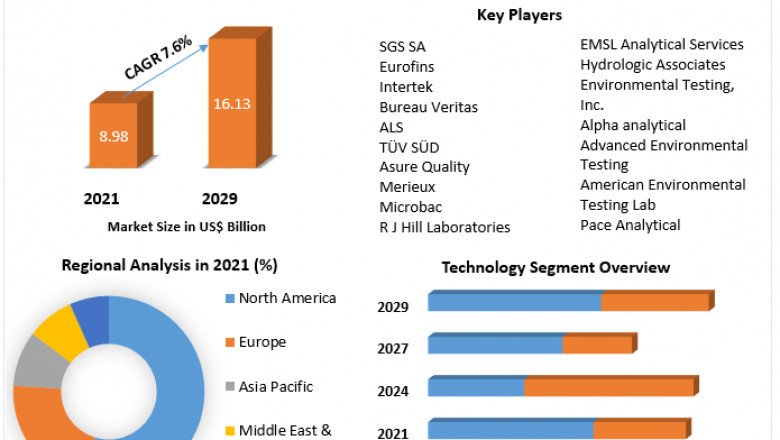 Environmental Testing Market Challenges with Forecast To 2028
