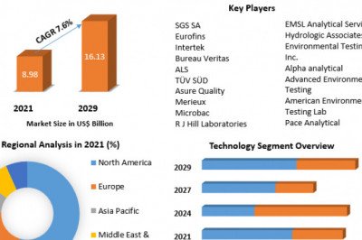Environmental Testing Market  Challenges with Forecast To 2028