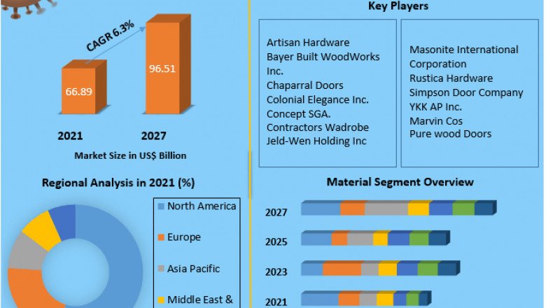 Interior Doors Market Key Players, Competitive Landscape, Growth, Statistics & Market Analysis Report by 2027