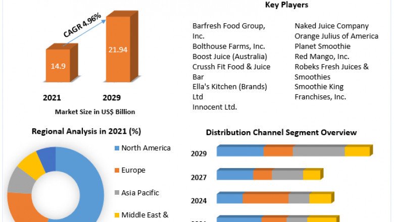 Smoothies Market 2021 Key Drivers and Restraints, Regional Outlook, End-User Applicants by 2026
